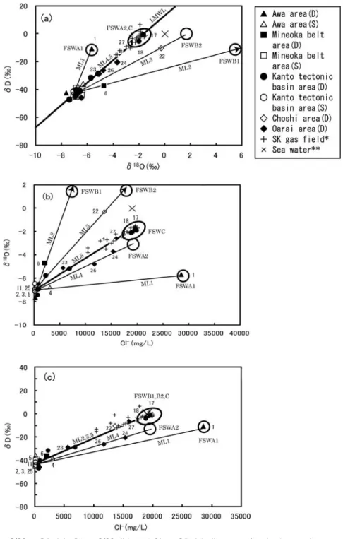 Fig. 4  δ 18 O─δD (a), Cl − ─δ 18 O (b) and Cl − ─δD (c) diagrams for the hot spring waters.