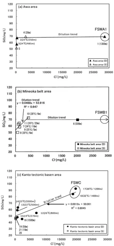 Fig. 5  Relationship between Cl −  and SiO 2  concentrations in the hot spring waters.