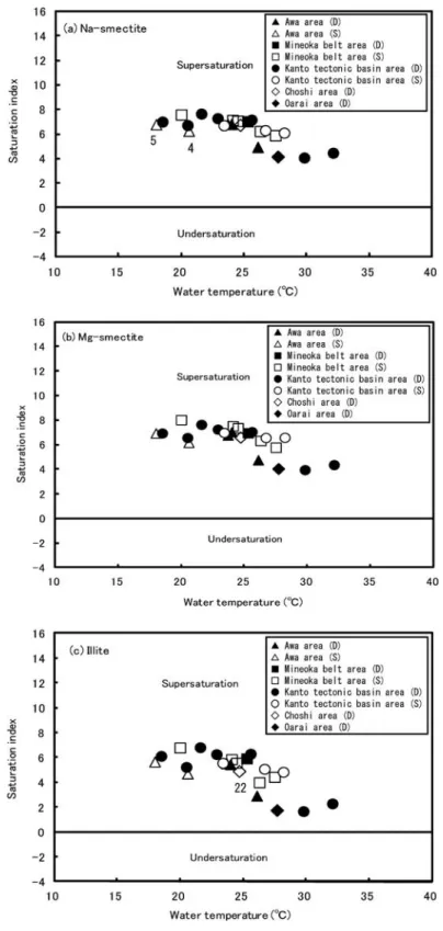 Fig. 8  Water temperature versus saturation index for the deep ﬂ uids.