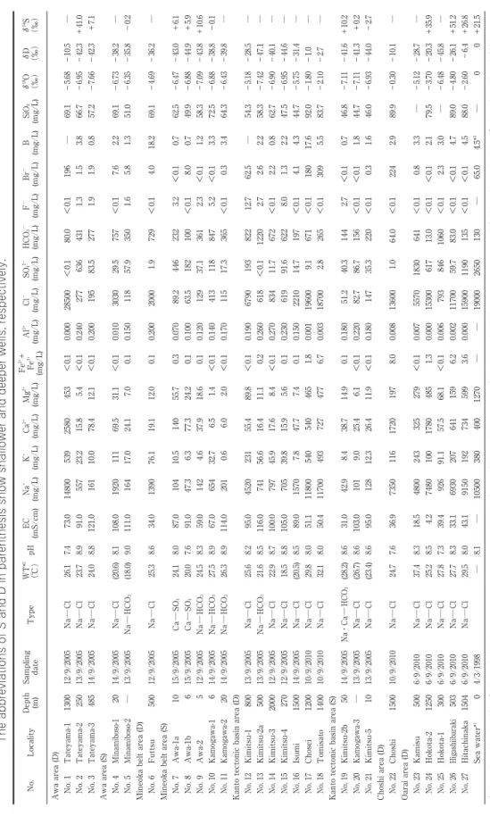 Table 1  Chemical composition of the hot spring waters from the Boso peninsula, eastern Chiba and southeastern Ibaraki Prefectures.   The abbreviations of S and D in parenthesis show shallower and deeper wells, respectively
