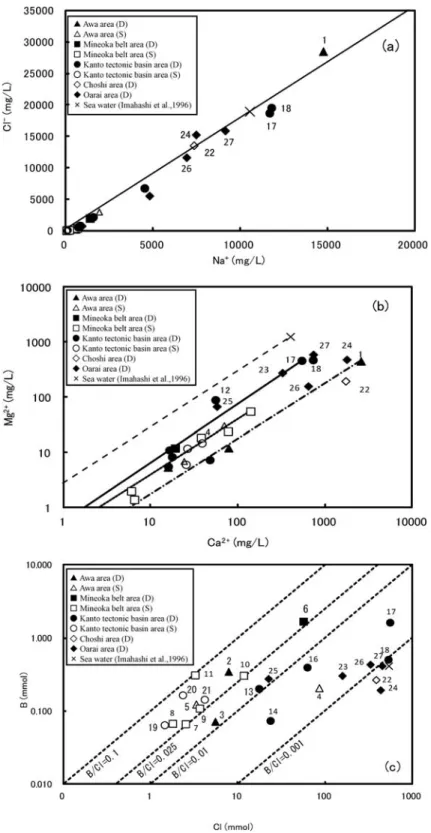 Fig. 3  Na + ─ Cl −  (a), Ca 2+ ─ Mg 2+  (b) and Cl─ B (c) diagrams for the hot spring waters.