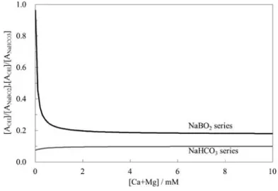 Fig. 9  Degree  of  contribution  of  NaBO 2   and  NaHCO 3   series  alkaline  components in giving soapy feel to the skin with respect to NaOH series  alkaline components under variations in [Ca+Mg] concentration.