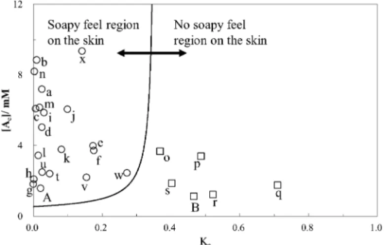 Fig. 10  The  relationship  between  [Ae]  and  Ke,  and  judgmental  evaluation  of  hot  spring  waters  feeling  soapy  on  the  skin  such  as  “Unagi-yu”  [soapy-as-eel-skin  hot  spring]  (Naruko  Onsen)  based on Eq. 17.