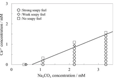Fig. 5  The relationship between alkaline reagent limit concentration [Ac] and calcium  ion concentration [Ca] in Na 2 CO 3  aqueous solution giving soapy feel on the skin.