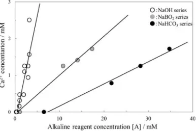 Fig. 6  The  relationship  between  alkaline  reagent  limit  concentration  [Ac]  and  calcium  concentration  [Ca]  in  NaOH,  NaBO 2 ,  and  NaHCO 3   series  aqueous  solutions giving soapy feel on the skin.