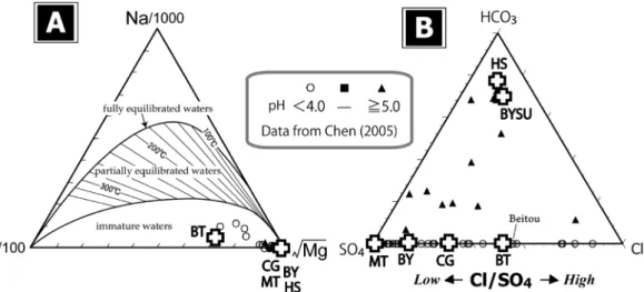 Fig. 3  Relative Na, K and Mg contents (A), and relative Cl, SO 4  and HCO 3  contents (B) of hot  spring water samples in Tatun Volcanic Group, with the use of chemical data in Chen (2005).  