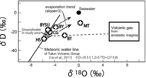 Fig. 4  Plot of δD vs. δ 18 O of the collected hot spring and stream water samples in this study  area.  Meteoric water line of Tatun Volcanic Group is cited from Liu et al. (2011).  A range  shown as “Groundwater in study area” is estimated from data poin