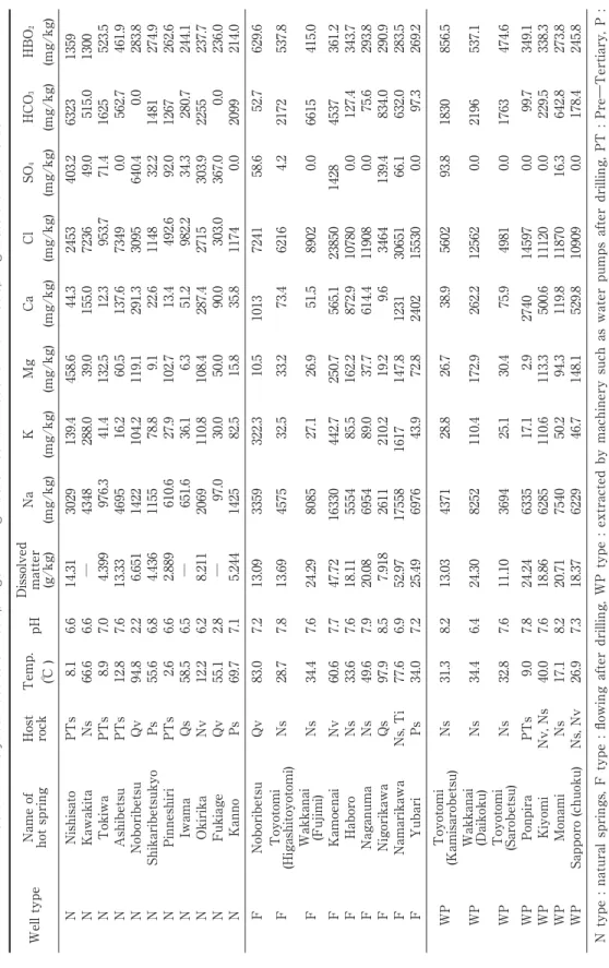 Table 2 Analytical results of hot springs with high boron concentrations in the hot spring waters of Hokkaido Well type  Name of hot spring Host rock