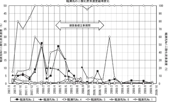 Fig. 9  Change of carbon dioxide content in the observation holes.
