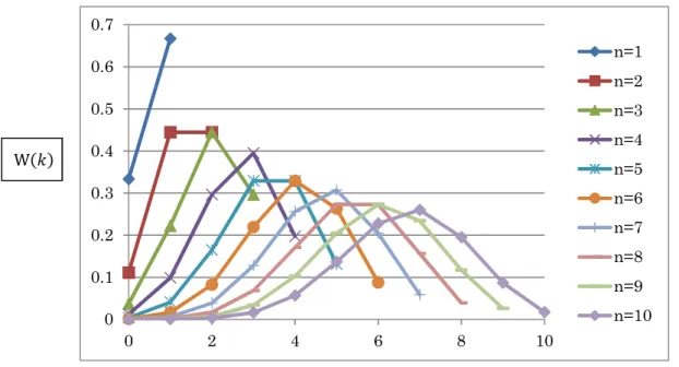 Figure 6 shows relation of  
