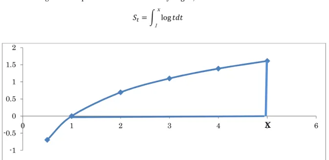 Fig 7.1 Integration range of  ∫ log 