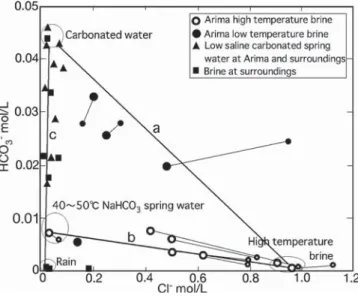 Fig. 3  Relationship between Cl −  concentration and alkalinity (Modiﬁ ed the ﬁ gure in Masuda   1985).