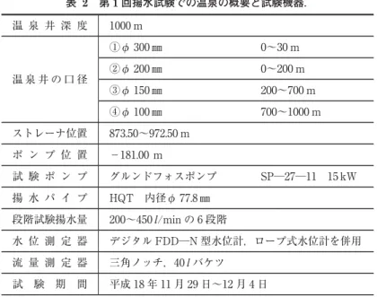 Table 2  Outline of the 1 st  pumping test of the studied hot spring well  and the testing equipments