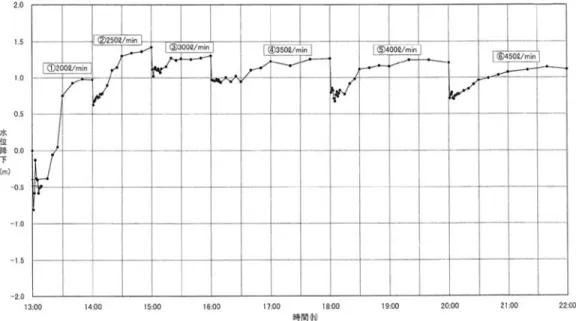 Fig. 3  The result of the 1 st  step pumping test of the hot spring.