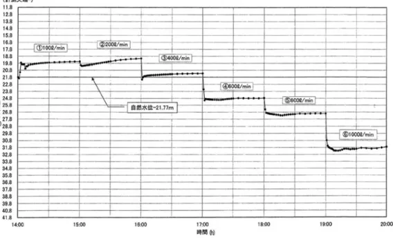 Fig. 5  The result of the 2 nd  step pumping test of the hot spring.