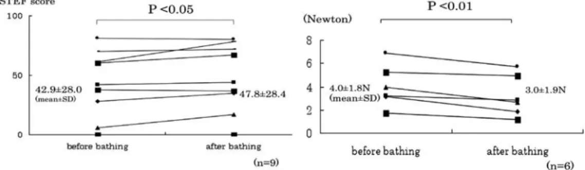 Fig. Changes in STEF score and resistance power of elbow extension before and after bathing STEF score was increased signiﬁcantly (p 