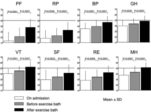 Fig. Changes in SF- scores on admission, and before and after exercise bath in all patients The subjects were treated by conventional rehabilitation including PT, OT, and ST for a month, followed by exercise bath ( for min, twice a week) in addition to con