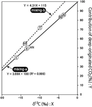 Fig. 7  Linear  relationships  between  δ 13 C  values  of dissolved inorganic carbon (DIC) and con-         tribution  of  deep-originated  CO 2   of  the  se-         lected  hot  spring  waters  sampled  in  Ohsawa 