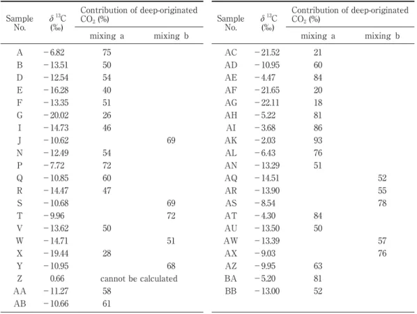 Table 3 Estimated  contributions  of  deep-originated  carbons  (for  mixing  series  a,  CO 2   mostly  derived from subducting oceanic plate ; mantle CO 2  for mixing series b) on dissolved inorganic  carbon (DIC) of all the hot spring waters
