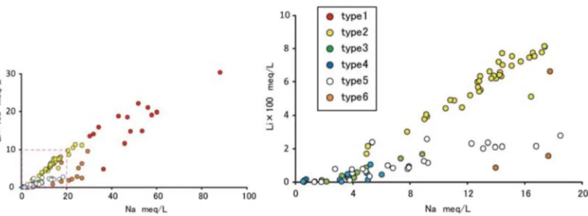Fig. 7 Relationship between concentrations of Li ＋  and Na ＋ .  Right panel is a magniﬁ cation of  the part of the left panel enclosed by dotted lines