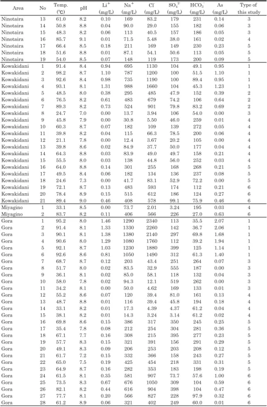Table 1 （Continued).