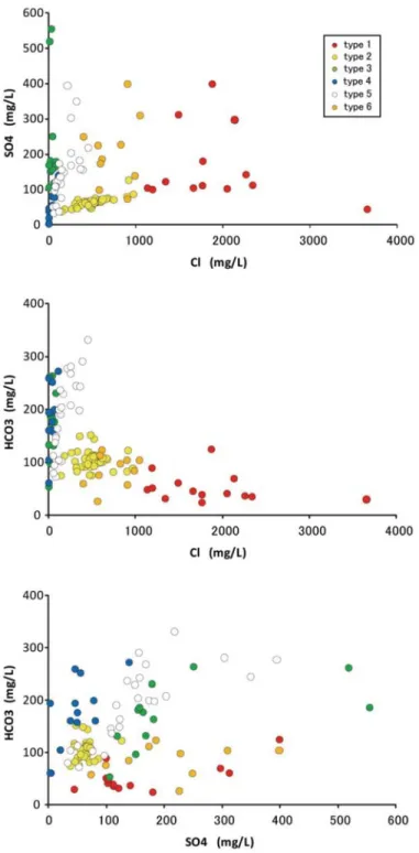 Fig. 3 Top panel : Relationship between concentrations of SO 4 2−  and Cl − . Middle panel : Relationship between concentrations of HCO 3 −  and Cl − 