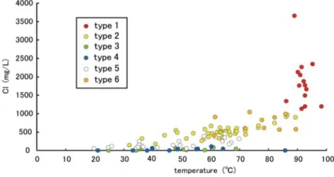 Fig.  6 において，タイプ 1，2 については，予想されるように，Na ＋  の化学当量は Cl −  と HCO 3