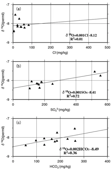 Fig. 7 Relationships  between  the  oxygen  isotope  ratio  and  (a)  the  concentration  of  SO 4