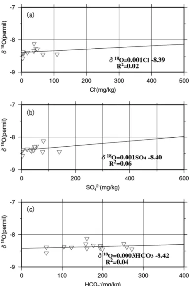 Fig. 8 Relationships  between  the  oxygen  isotope  ratio  and  (a)  the  concentration  of  SO 4