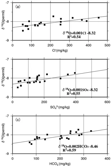 Fig. 9 Relationships  between  the  oxygen  isotope  ratio  and  (a)  the  concentration  of  SO 4
