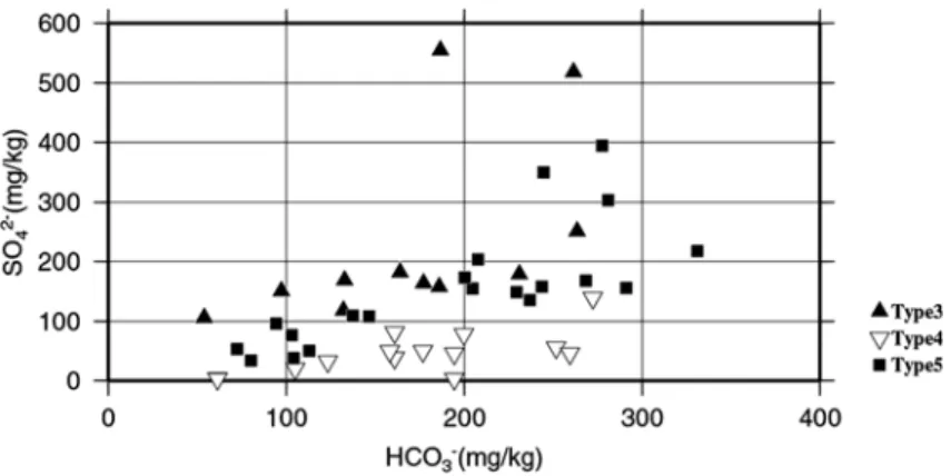 Fig. 12 Relationship  between  the  concentration  of  HCO 3