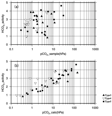 Fig. 15 Relationship  between  the  HCO 3
