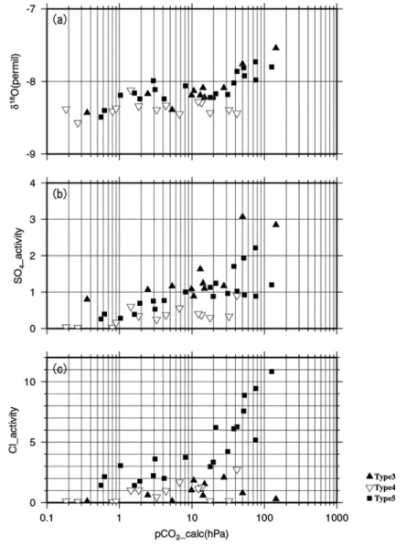 Fig. 16 Relationships  between  estimated  partial  pressure  of  carbon  dioxide  and  the oxygen isotope ratio (a), the SO 4