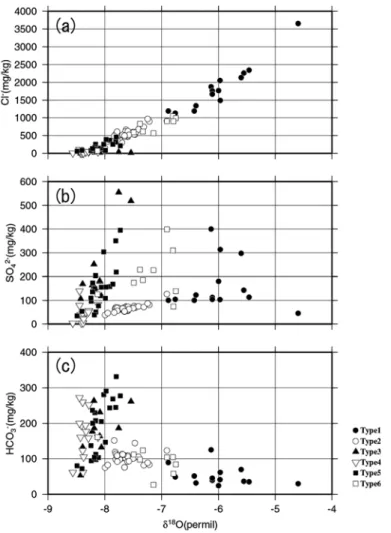 図  5 酸素同位体比と（a）Cl −  濃度，（b）SO 4 2−  濃度，（c）HCO 3 −  濃度の関係の関係．
