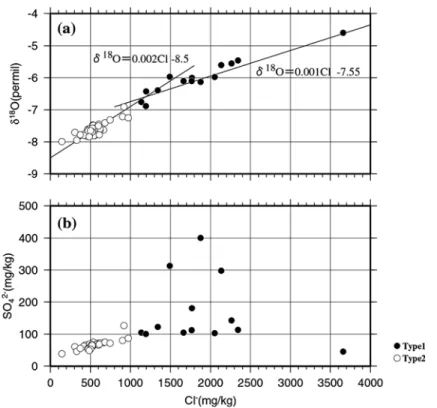 Fig. 6 Relationships  between  the  concentration  of  Cl −  and  (a)  the  oxygen  isotope ratio, and (b) the concentration of SO 4