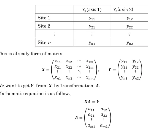 Table 46. Coordinate table of sites. 