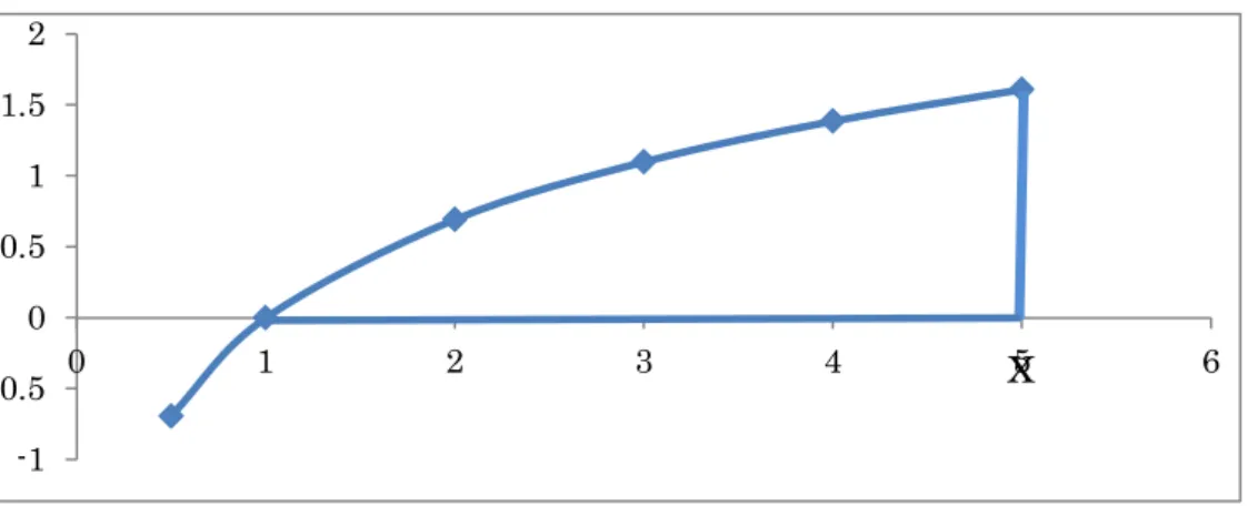 図  7.  ∫ log 