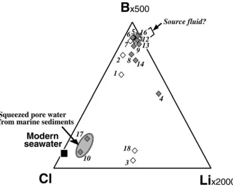 Fig. Relative B-Li-Cl compositions of hot spring waters with modern seawater. These elements are classiﬁed into “Soluble group species” recognized in Geothermal  geo-chemistry (e.g