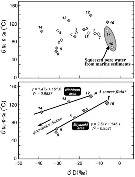 Fig. Relation between D and the Na-K-Ca geochemical temperature of whole the hot spring waters (upper) and systematical relationships between them of selected hot spring waters (Nos