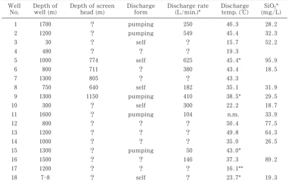 Table Brief summary of hot spring wells