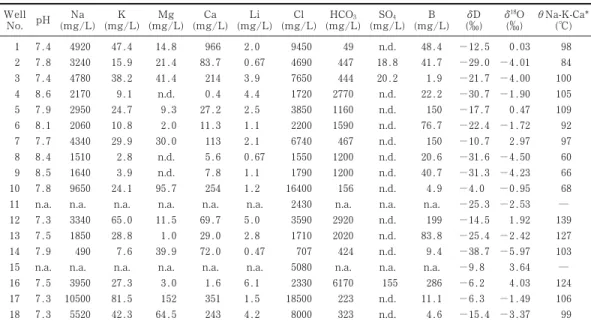 Table Analytical results of collected hot spring waters and estimated underground temperatures of hot spring waters