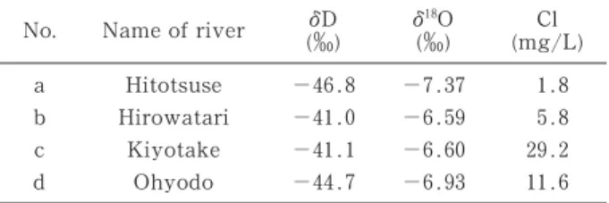 Table Results of isotopic and chemical analyses of surface waters collected from rivers