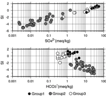 Fig. Relationship between saturation index for gypsum and concentrations of sulfate ion, or bicarbonate ion.