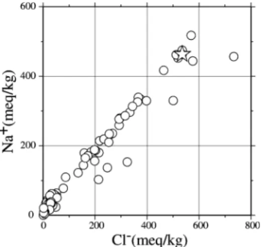 Fig. Relationship between concentrations of