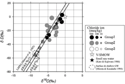 Fig. Oxygen-Hydrogen isotope compositions in hot spring waters. Color of circles show di erence of the groups, and their size represents concentration of chloride ion.