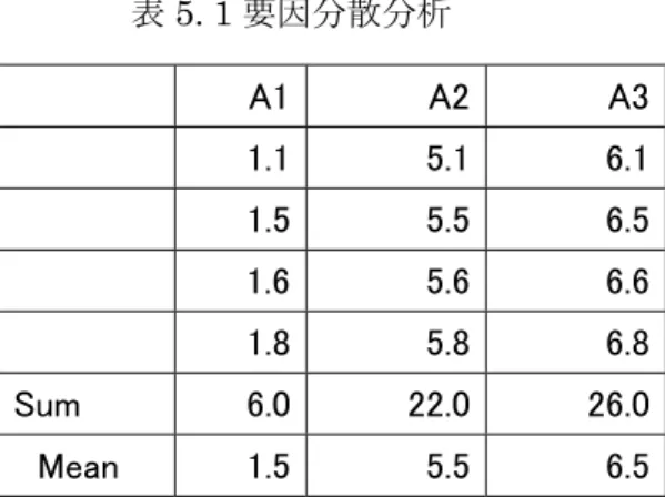 表 5. 1 要因分散分析  ここで要因 A による分散と、繰り返しによるランダムな分散(これを残差分散 residual：  σ と言います。)を計算します。  まず自由度ですが、  df = df + df df = df − df = (