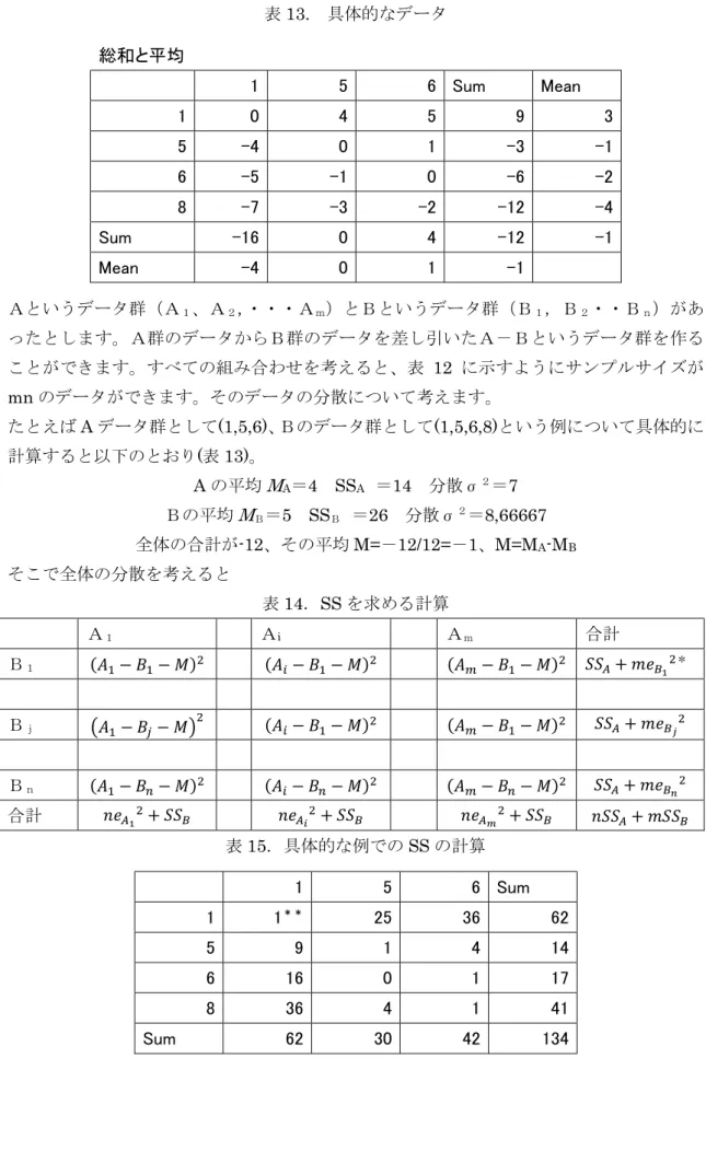 表 13.  具体的なデータ  Ａというデータ群（Ａ １ 、Ａ ２ ， ・・・Ａ ｍ ）とＢというデータ群（Ｂ １ ，Ｂ ２ ・・Ｂ ｎ ）があ ったとします。Ａ群のデータからＢ群のデータを差し引いたＡ－Ｂというデータ群を作る ことができます。すべての組み合わせを考えると、表 12 に示すようにサンプルサイズが mn のデータができます。そのデータの分散について考えます。  たとえば A データ群として(1,5,6)、Ｂのデータ群として(1,5,6,8)という例について具体的に 計算すると以下のとおり(表 