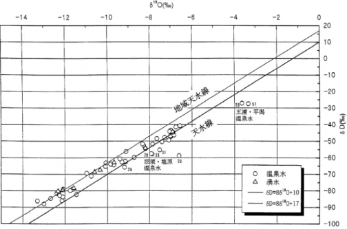 Fig. diagram of hot spring and spring waters in the northern parts of Kanto region (Minagawa, , corrected and revised).