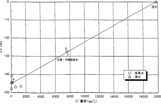 Fig. Relationship between chloride ion concentrations and hydrogen isotopic ratios of hot spring and spring waters in the Itsuura and Hiragata areas (Minagawa, , corrected and revised).