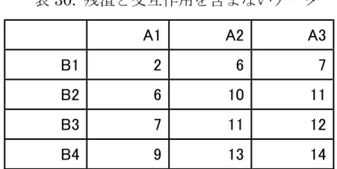 表 30.  残渣と交互作用を含まないデータ                                                      ランダムな変動１０分１にすると、交互作用分散も残渣の分散も小さくなって、この場合 は、交互作用も有意でなくなりました。ここで、分析したデータをグラフに書いてみます。  黒いバーは、残差によるデータの広がりを示しています。こういう図では、データーのバ ラつきを標準偏差の長さのバーで示しますが、表 27 の例では図 33 のようにこのバーの長 さが長くて、表 2